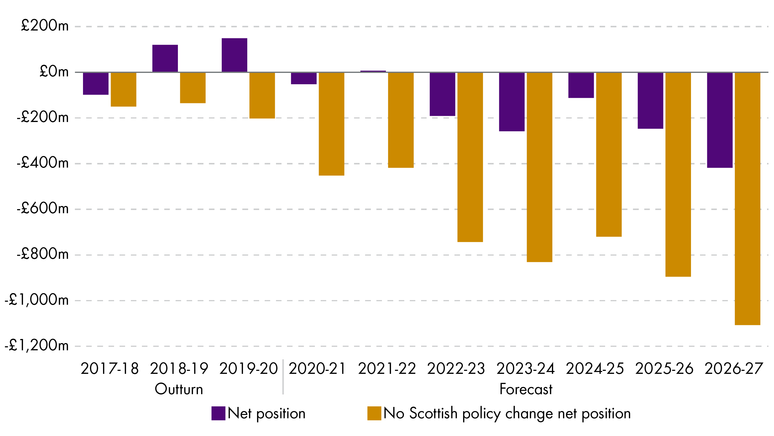 Figure 3 shows the income tax net position for each financial year from 2017-18 to 2026-27 in comparison to illustrative examples of what the position would be had there been no policy changes to Scottish income tax. This is based on outturn figures up to the end of 2019-20 and forecasts thereafter. The net position for both measures is forecast to be negative from 2022-23 onwards with the gap between them expected to increase year-on-year such that the net position by 2026-27 is forecast to be reduce by just over £400 million with the Scottish Government policy changes and around £1.1 billion without.